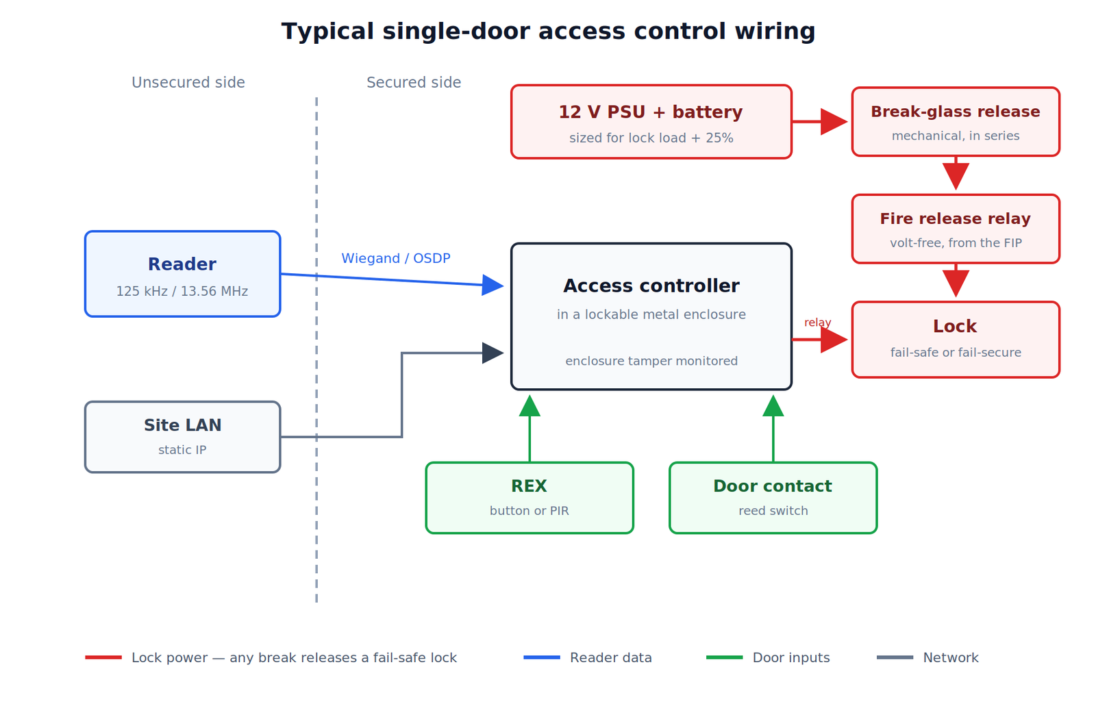 Access control door wiring diagram: controller, reader, lock, REX, door contact and fire release relay