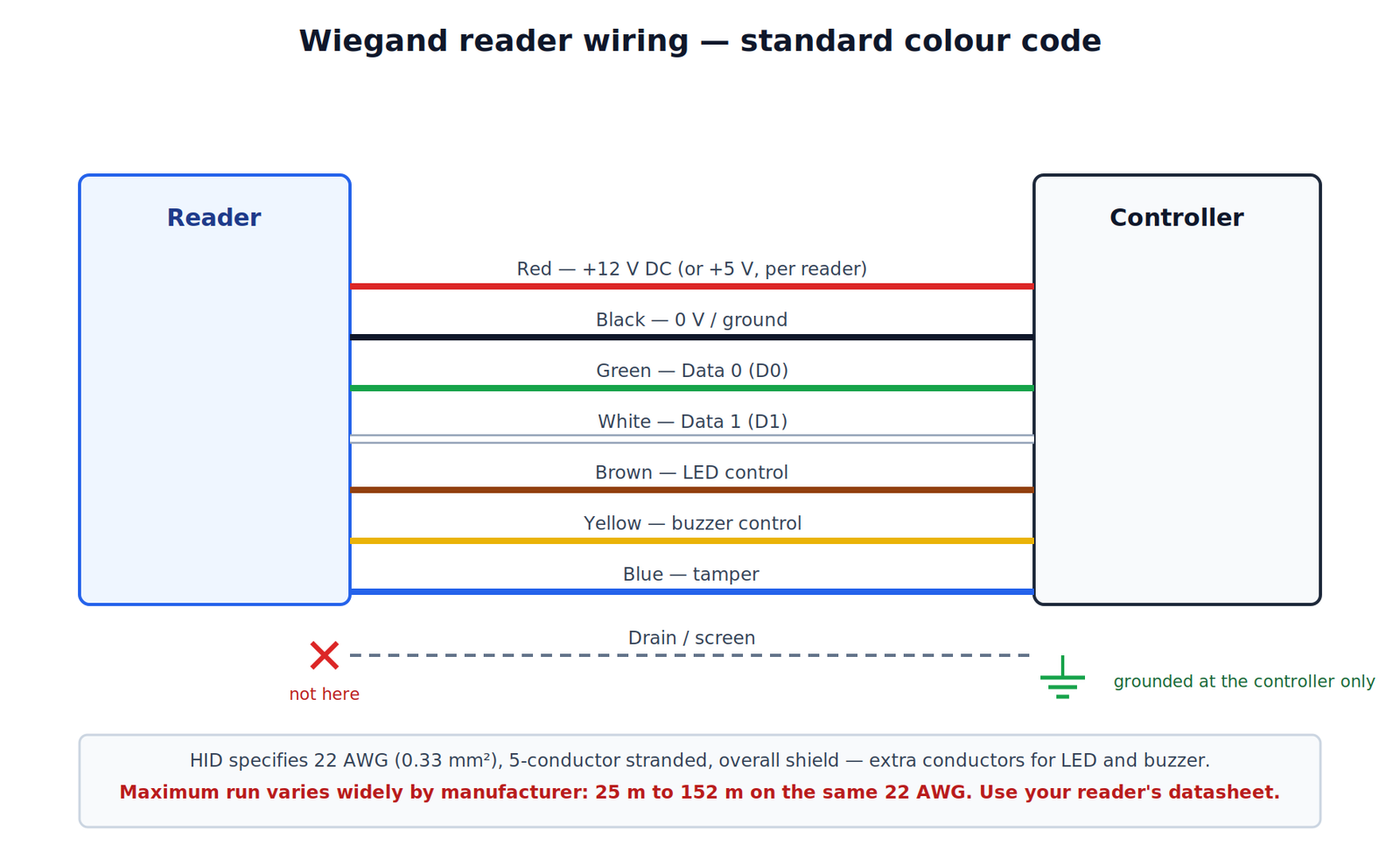 Wiegand reader wiring diagram: colour-coded conductors from reader to controller, drain grounded at the controller only