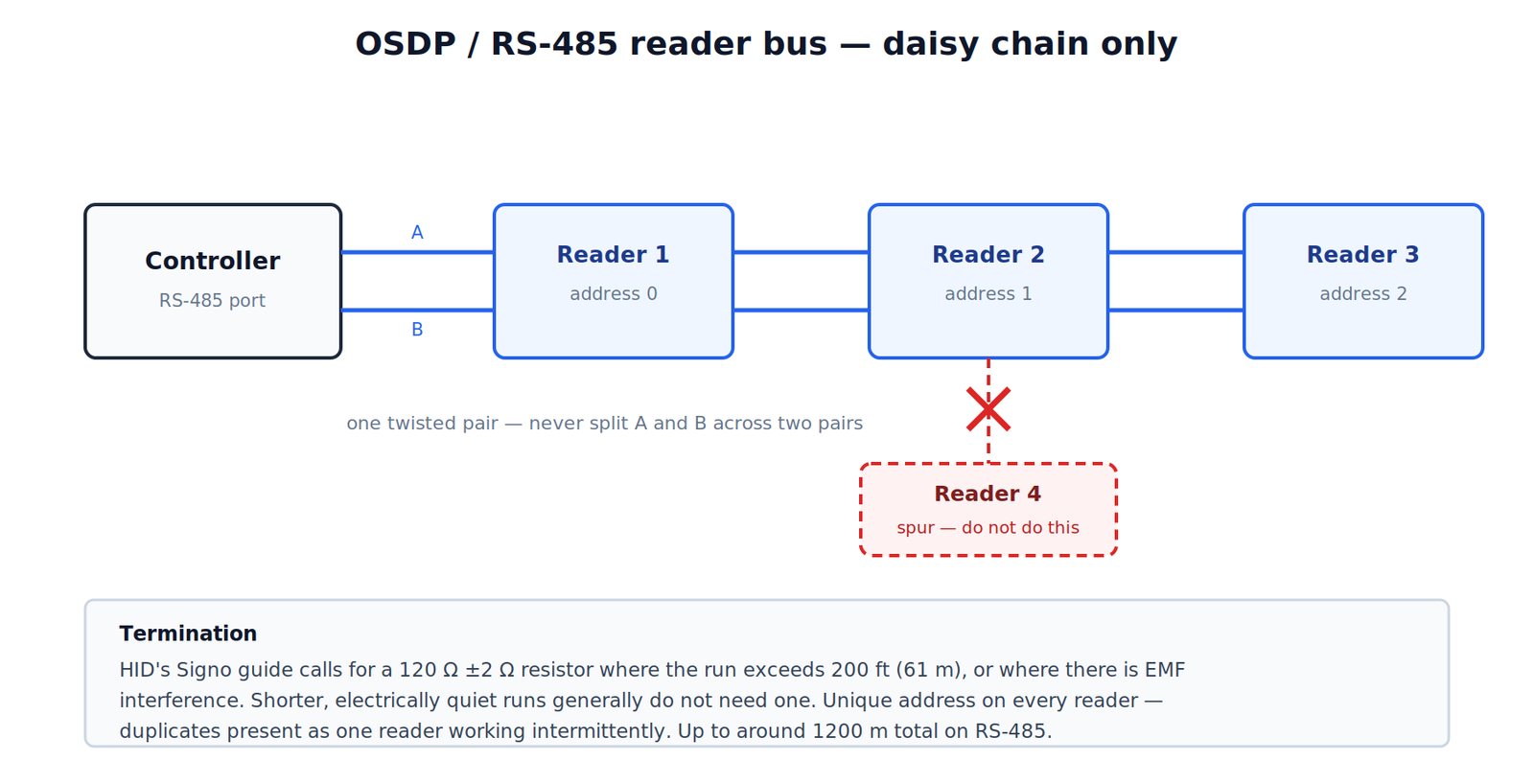 OSDP RS-485 bus diagram: controller daisy-chained to three addressed readers, with a crossed-out spur connection
