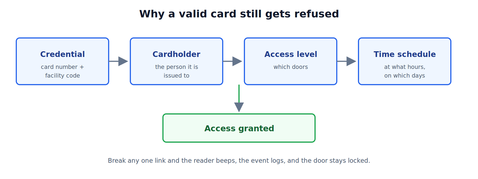 Diagram of the four elements required for access to be granted: credential, cardholder, access level and time schedule