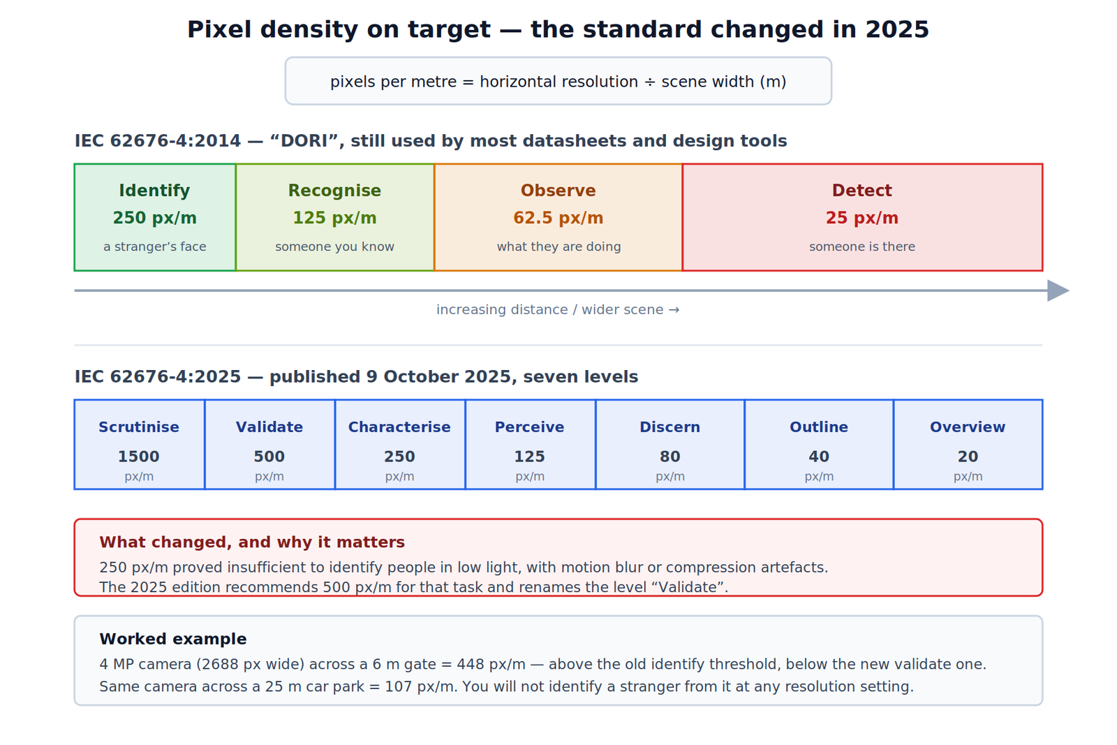 Pixel density chart comparing the 2014 DORI ladder with the seven-level IEC 62676-4:2025 model