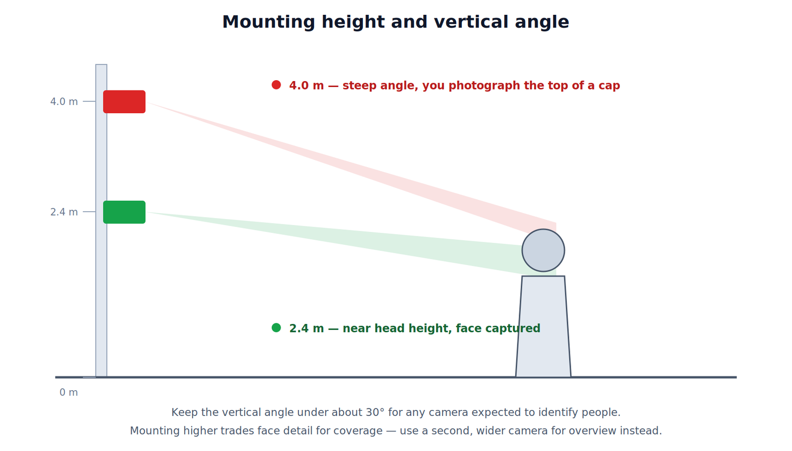 Elevation comparing a camera at 2.4 m capturing a face against one at 4.0 m capturing only the top of the head