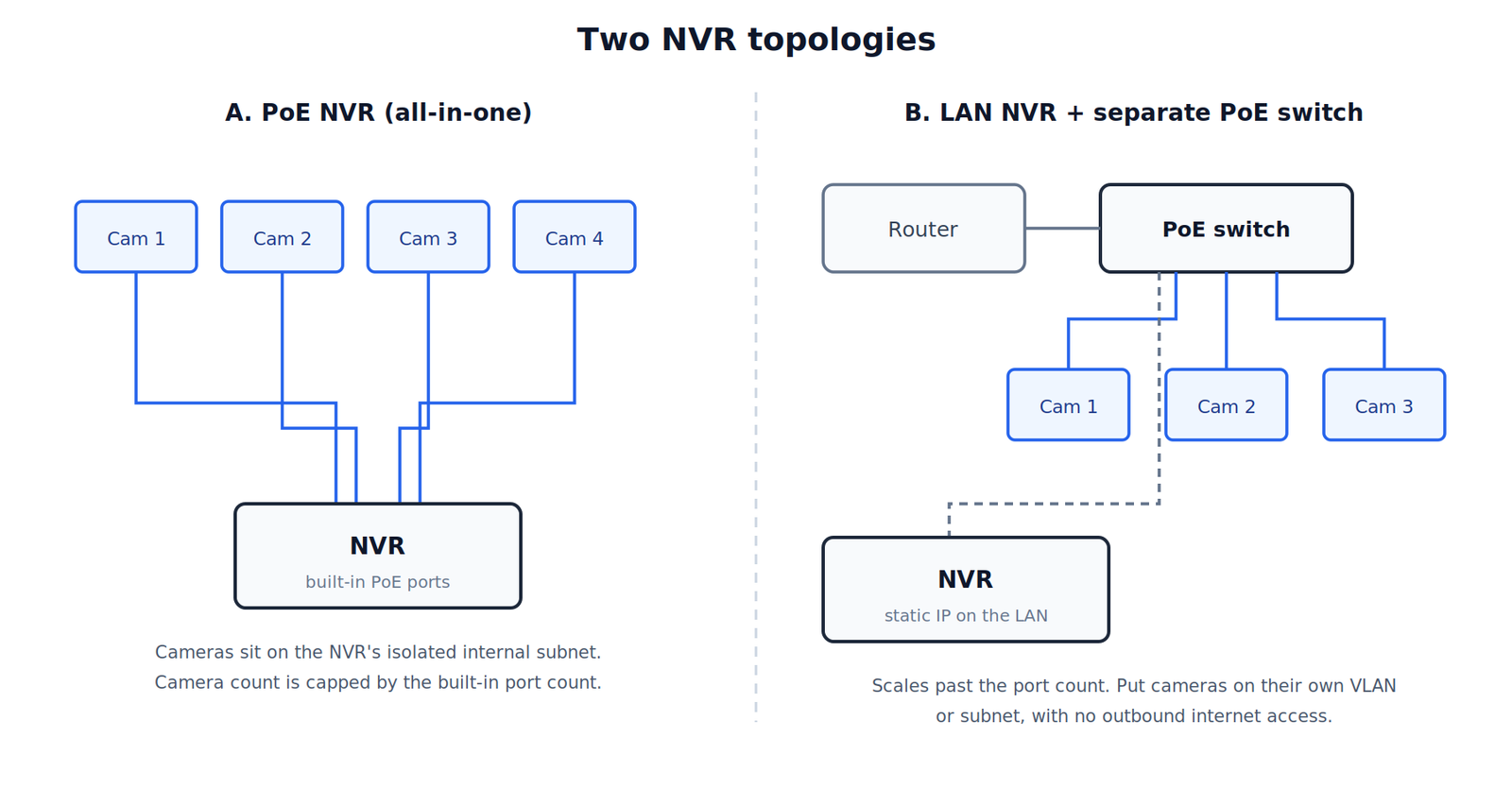 Comparison of a PoE NVR with cameras on built-in ports against a LAN NVR fed by a separate PoE switch