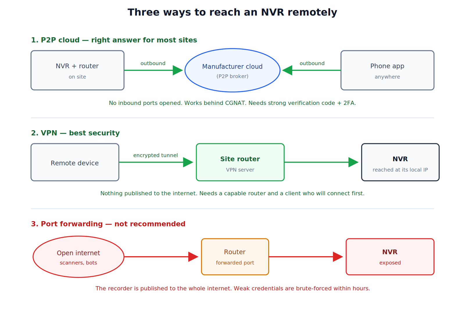 Comparison of P2P cloud, VPN and port forwarding methods for reaching an NVR remotely