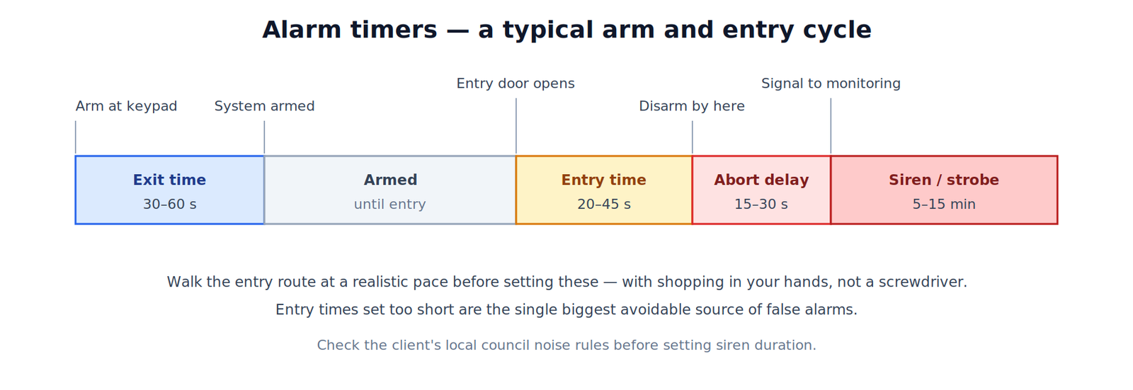 Timeline of an alarm arm and entry cycle showing exit time, armed period, entry time, abort delay and siren duration