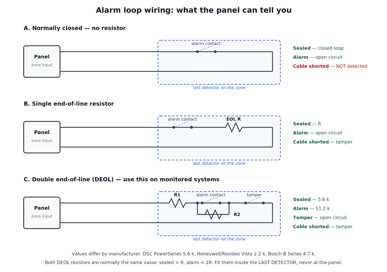 Three alarm loop wiring diagrams compared: normally closed, single EOL and double EOL, with the resistance the panel reads