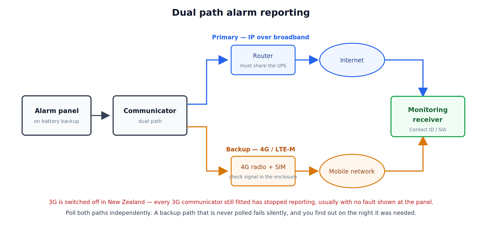 Dual path alarm reporting diagram showing a primary IP path and backup 4G path converging on a monitoring station receiver